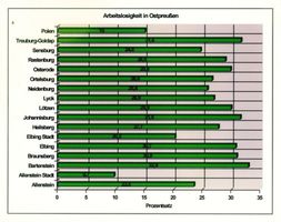  Ostpreußen, Arbeitslosigkeit in Ostpreußen Восточная Пруссия, безработица в Восточной Пруссии