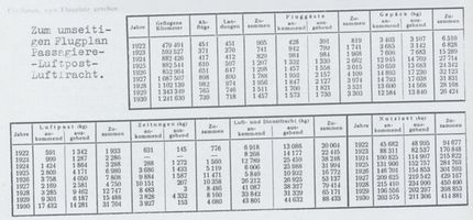 Königsberg (Pr.), Stadtkreis Königsberg Königsberg, Flughafen Devau, Passagiere, Luftpost, Luftfracht Königsberg, Flughafen Devau